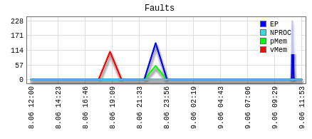 Cloudlinux-LVE-Faults